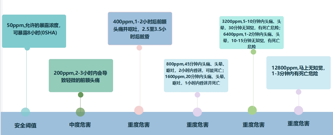 一氧化碳.png